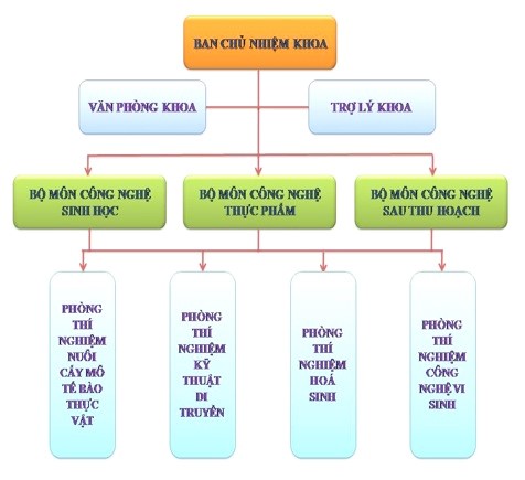 http://tuaf.edu.vn/gallery/images/sodotochuccnsh.jpg